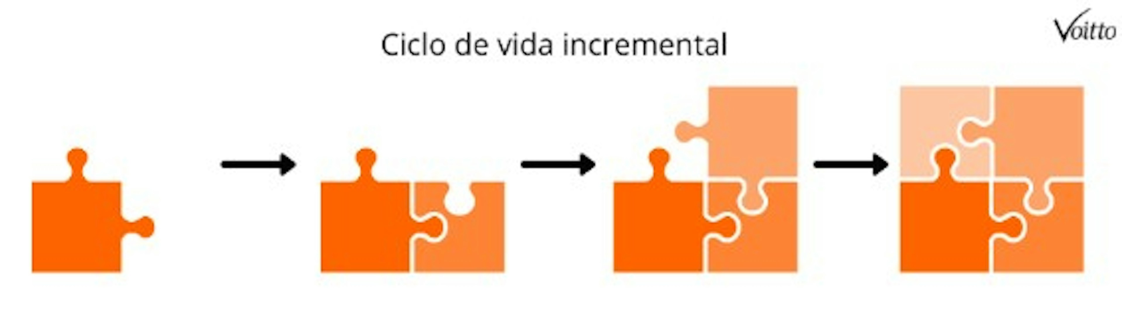 El Ciclo de Vida Iterativo e Incremental PDF Software Ingeniería de ...