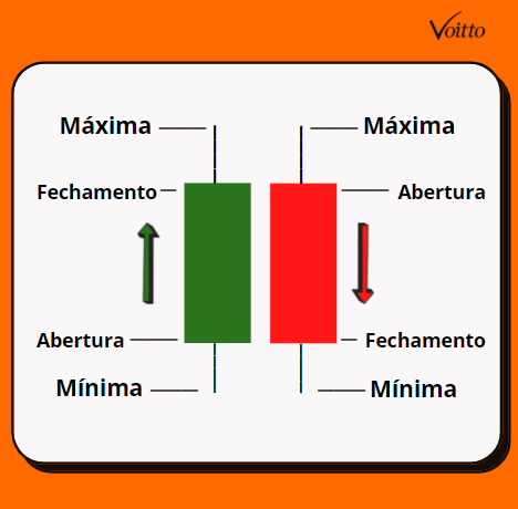 Modelo de candle indicando o significado de cada parte da estrutura de um candlestick