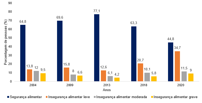 Aumento da insegurança alimentar no Brasil