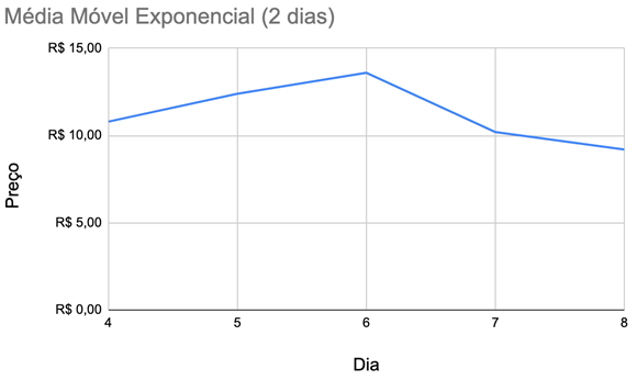 Gráfico cálculo da média móvel exponencial