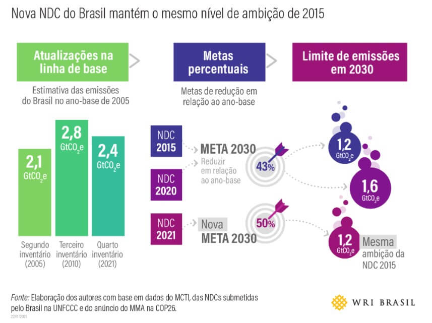 Quais Os Compromissos Assinados Pelo Brasil Na COP 26?