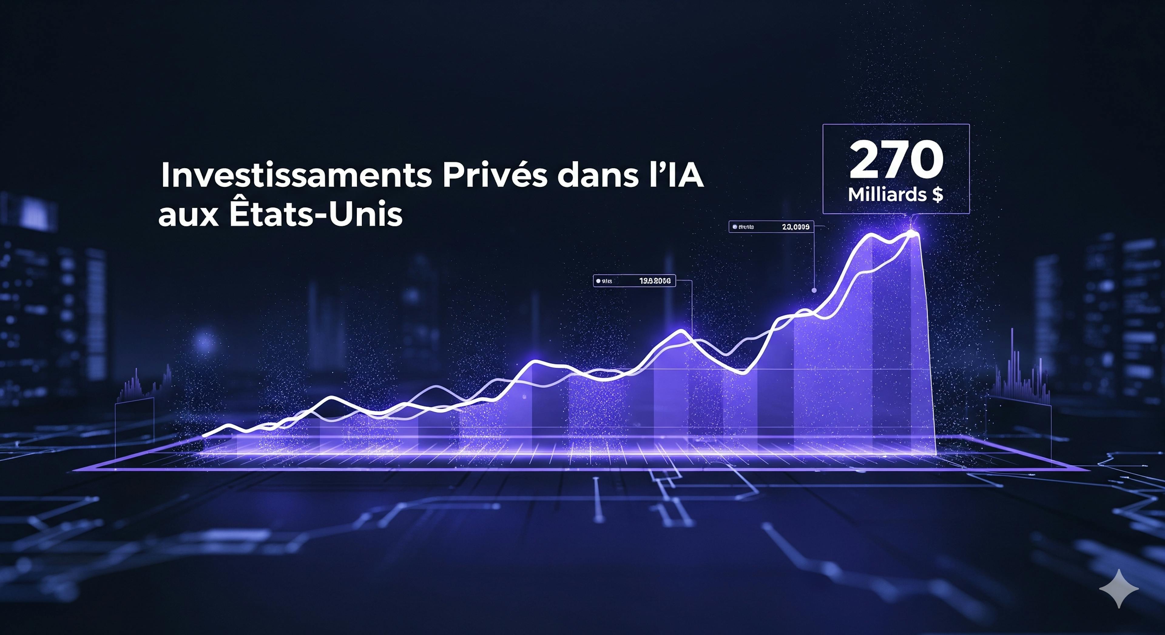 Un graphique dynamique montrant la courbe ascendante des investissements privés dans l'intelligence artificielle aux États-Unis au cours des dernières années.