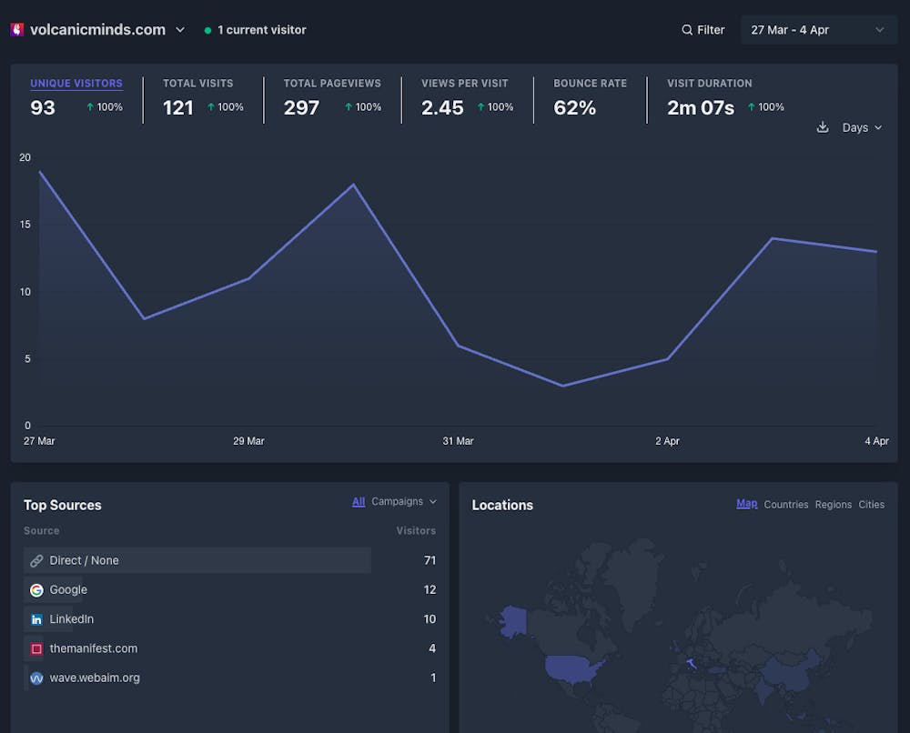 Dashboard analytics