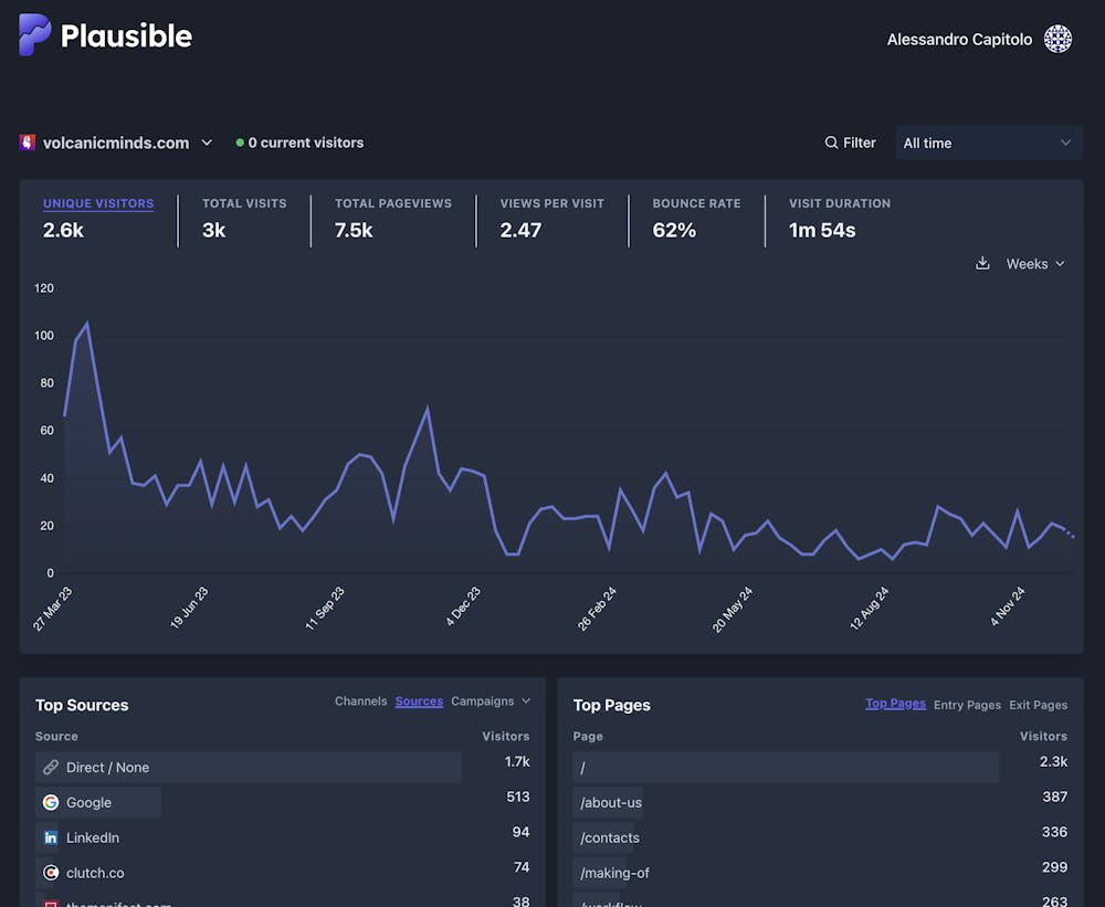 Screenshot of the Volcanic Minds web analytics dashboard interface for user traffic monitoring.