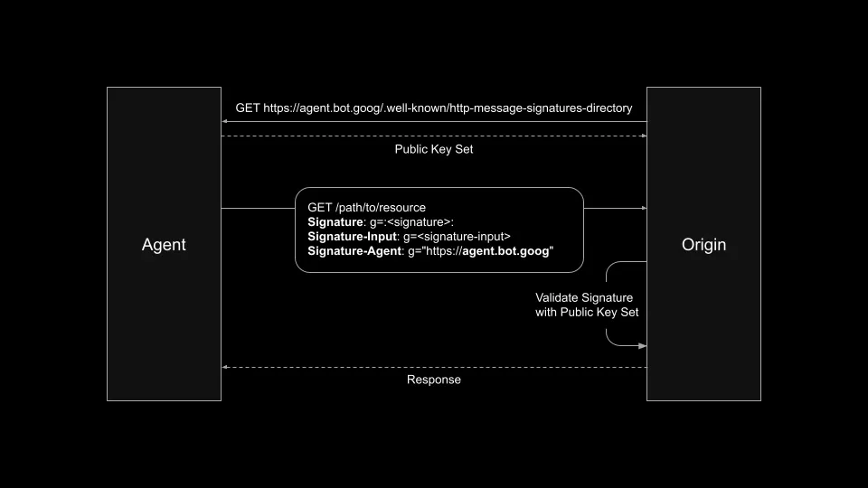 Web Bot Auth flow diagram: the agent fetches the public key directory from agent.bot.goog, sends a signed GET request carrying the Signature, Signature-Input and Signature-Agent headers, and the origin validates the signature against the public key set before responding.