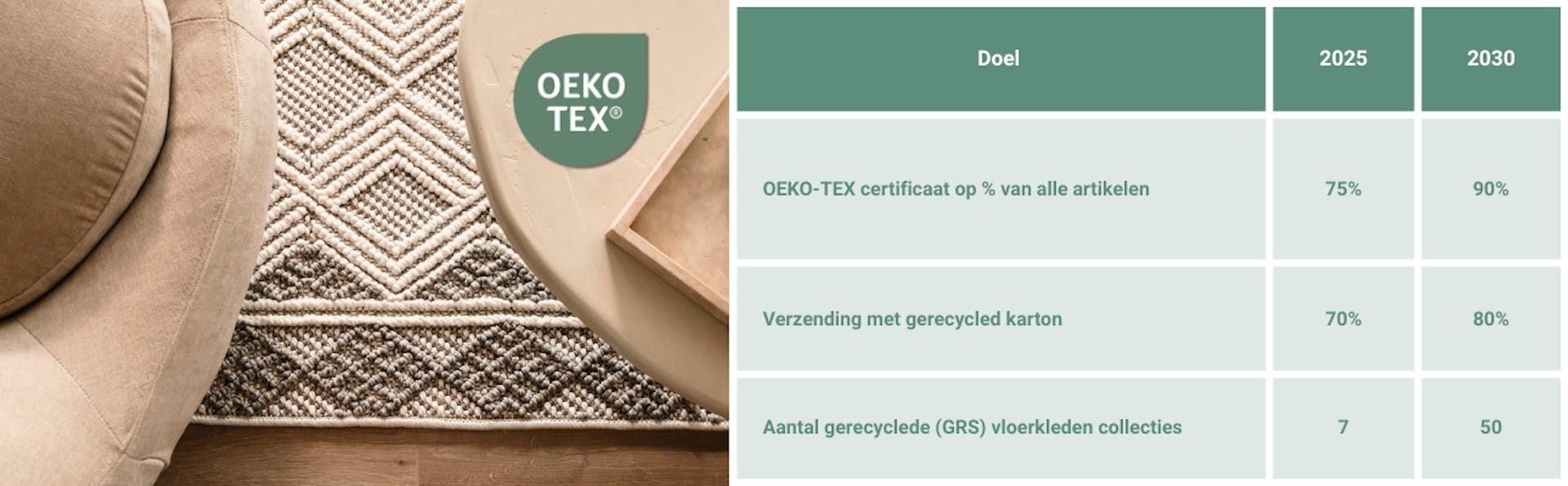 (OEKO-TEX + doelen tabel): Close-up van een vloerkleed bij een bank met OEKO-TEX® label en een tabel met duurzaamheidsdoelen voor 2025 en 2030.