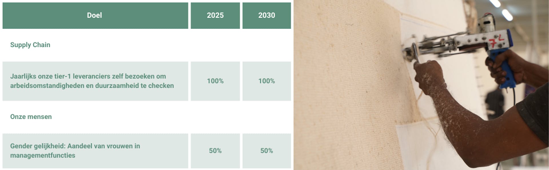 (medewerker + doelen tabel): Medewerker in een tapijtatelier werkt met garen naast een tabel met doelen voor wagenpark, papierreductie en duurzaam woon-werkverkeer.