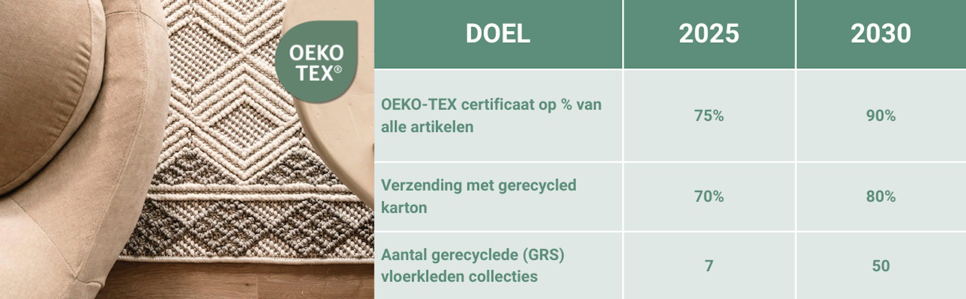 (OEKO-TEX + doelen tabel): Close-up van een vloerkleed bij een bank met OEKO-TEX® label en een tabel met duurzaamheidsdoelen voor 2025 en 2030.