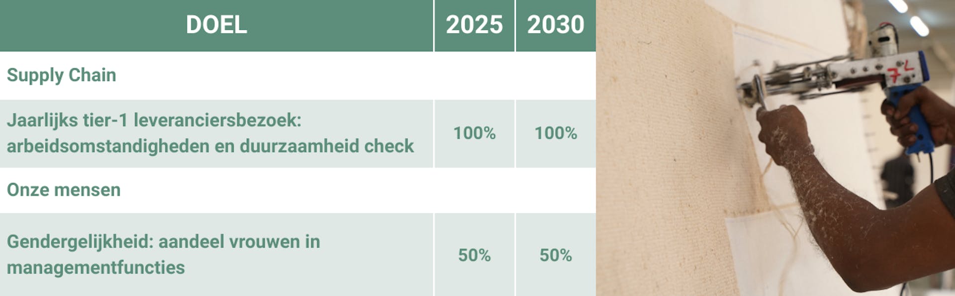 (medewerker + doelen tabel): Medewerker in een tapijtatelier werkt met garen naast een tabel met doelen voor wagenpark, papierreductie en duurzaam woon-werkverkeer.