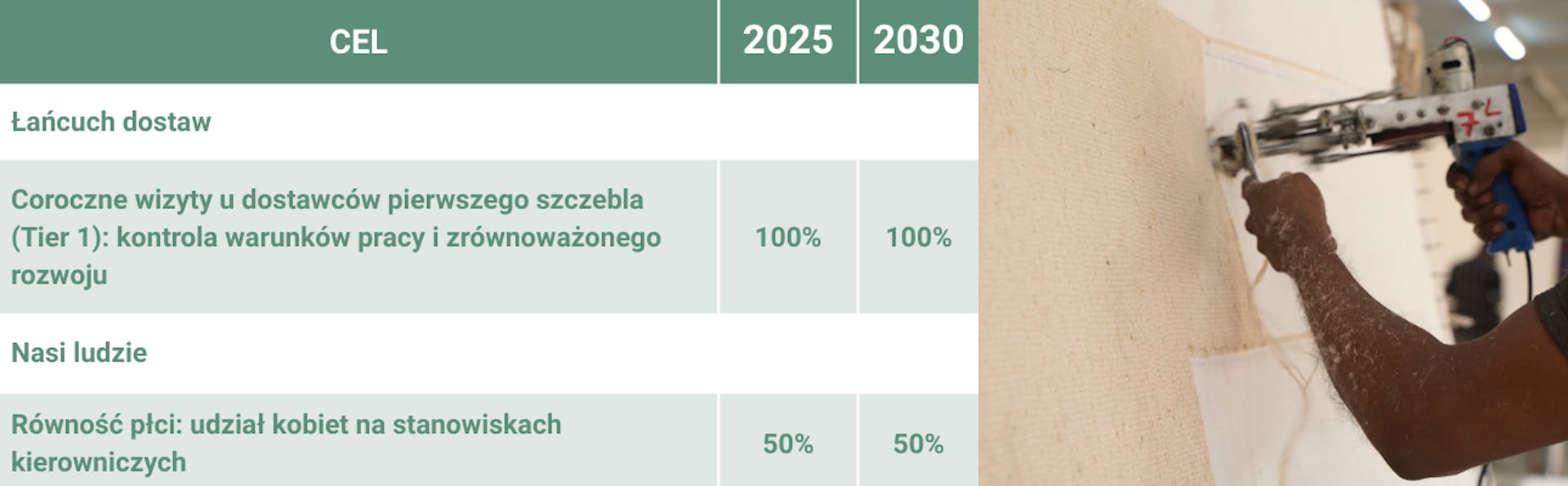 (pracownik + tabela celów): Pracownik warsztatu dywanów pracujący przy przędzy, obok tabela z celami dotyczącymi floty, redukcji papieru i ekologicznych dojazdów.