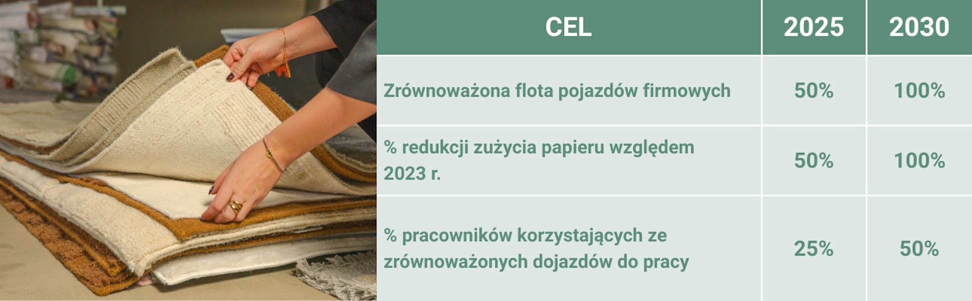 (pracownik + tabela celów): Pracownik warsztatu dywanów pracujący przy przędzy, obok tabela z celami dotyczącymi floty, redukcji papieru i ekologicznych dojazdów.
