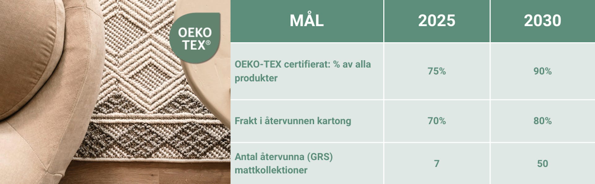 (OEKO-TEX + mål tabell): Närbild av en matta vid en soffa med OEKO-TEX®-märke och en tabell som visar hållbarhetsmål för 2025 och 2030.