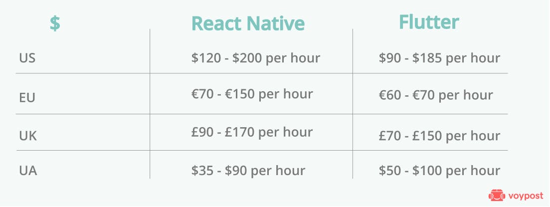 React Native vs Flutter