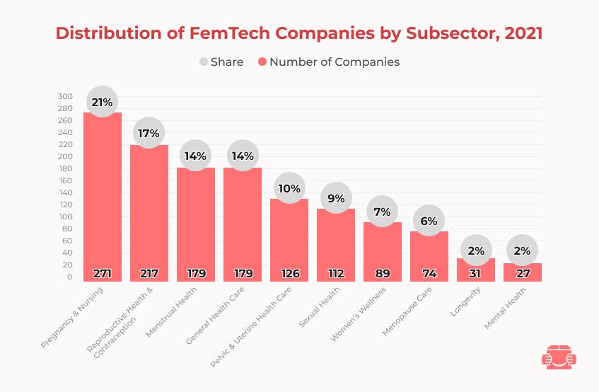 FemTech Companies by Subsector