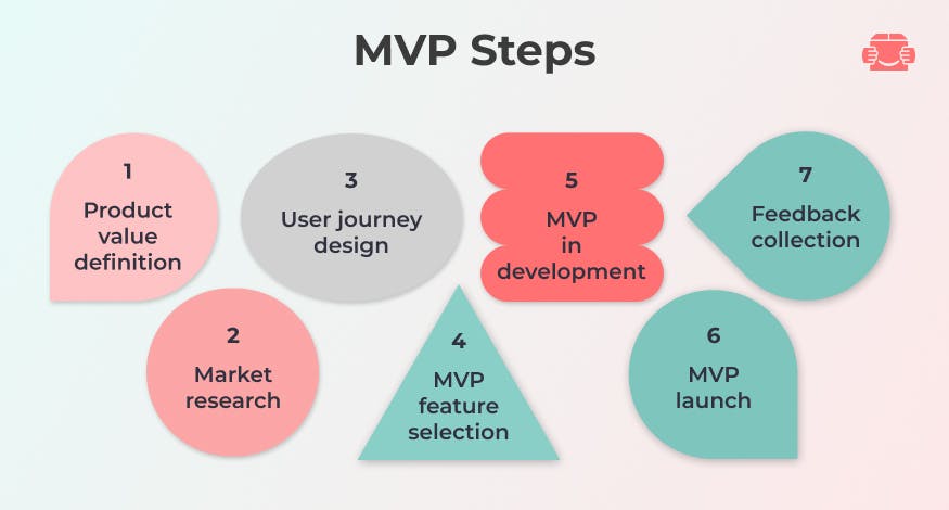 The stages of MVP development for startups