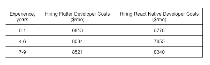 monthly costs of hiring flutter and react native developers