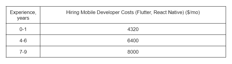 cost of hiring an app developers under the terms of IT outstaffing