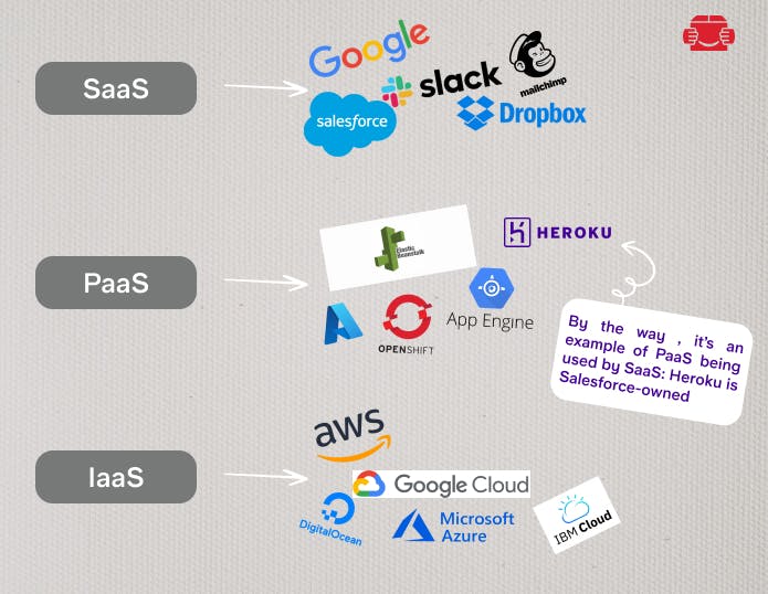 Iaas Vs Paas Vs Saas What Is The Best Cloud Model For Your Service
