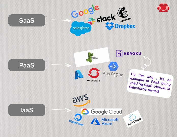 IaaS Vs PaaS Vs SaaS: Full Difference InterviewBit, 47% OFF