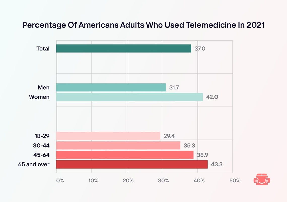 Adults who used telemedicine