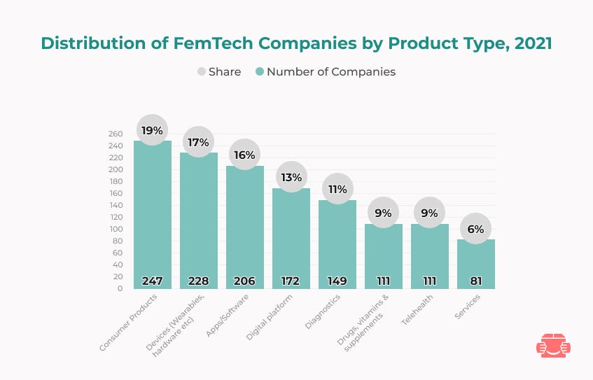 FemTech Companies by Product Type