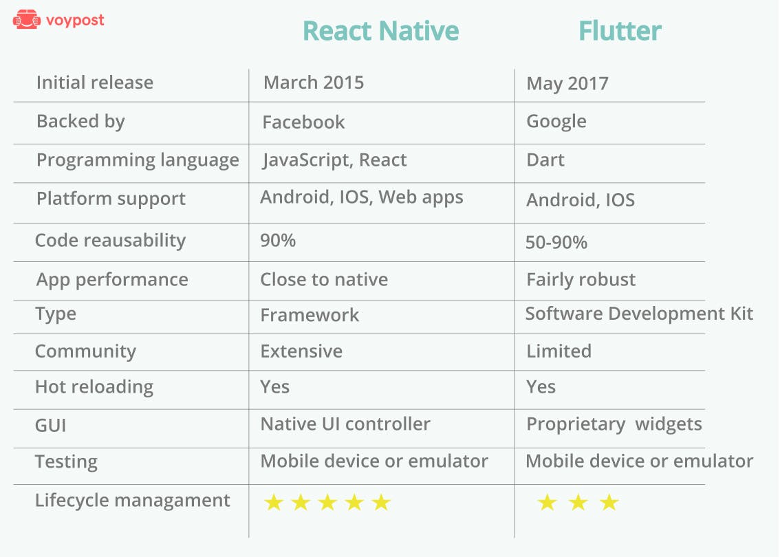 React Native vs Flutter