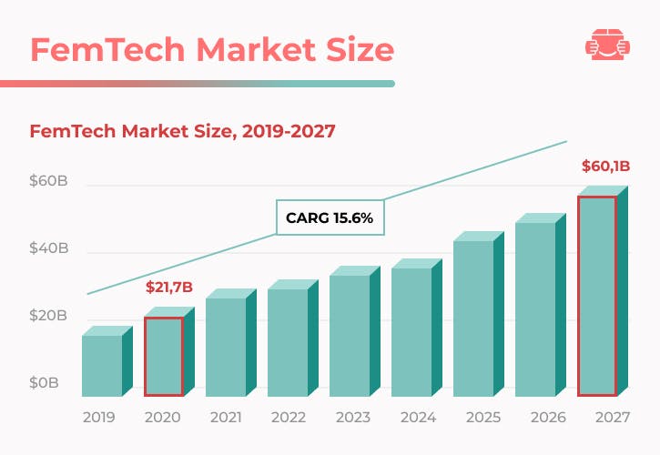 FemTech Market Size