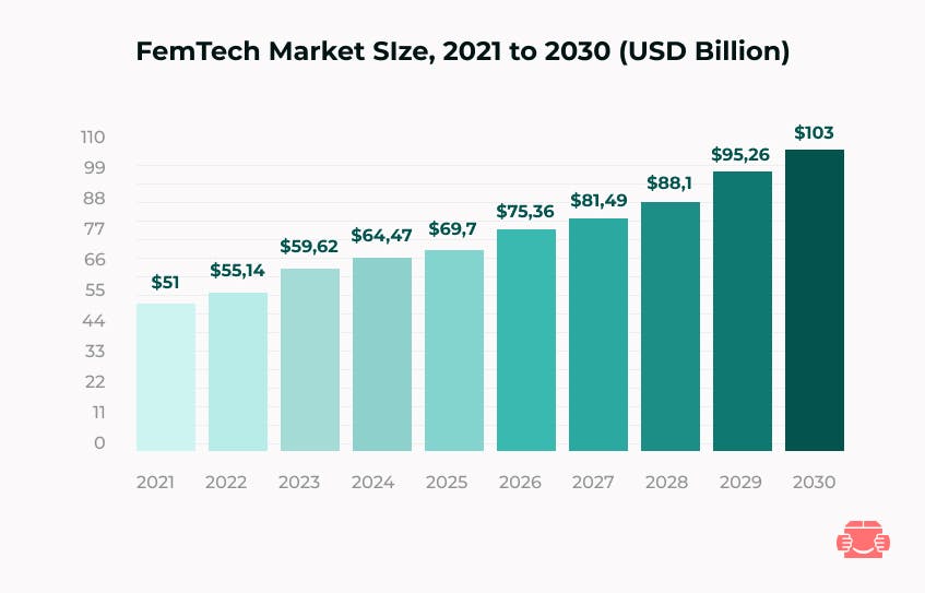 FemTech Market Size