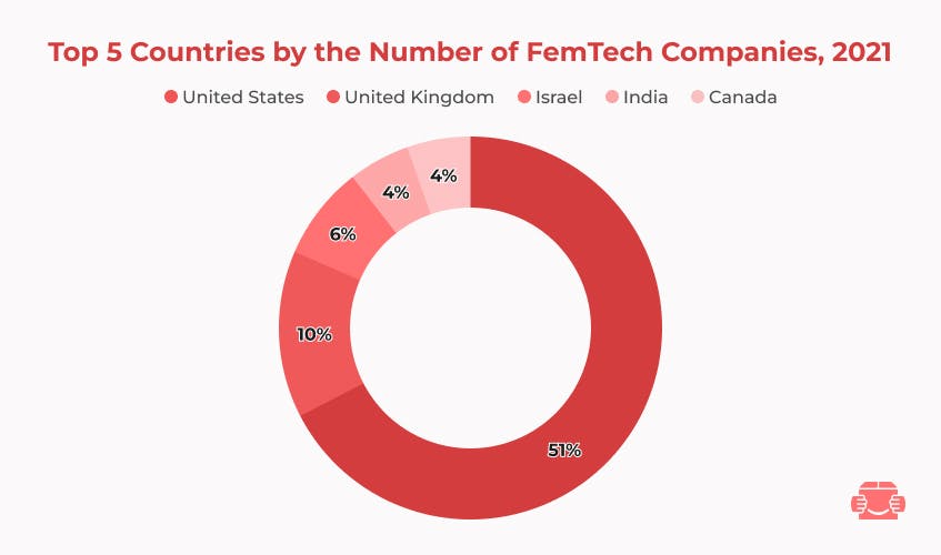 FemTech Companies