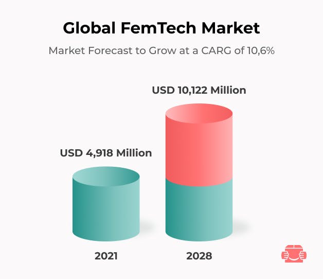 Global FemTech Market