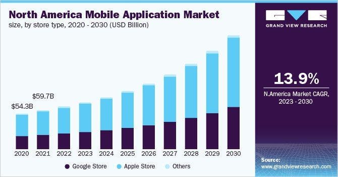 Noth America Mobile App Market