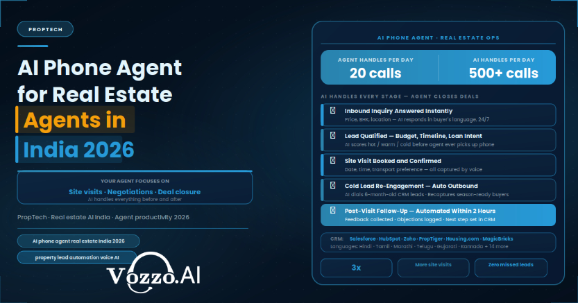 Best AI Phone Agent for Real Estate Agents in India in 2026