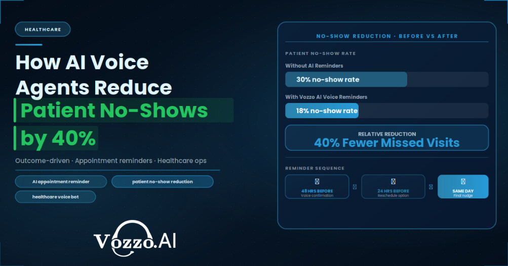 How AI Voice Agents Reduce Patient No-Shows by 40%
