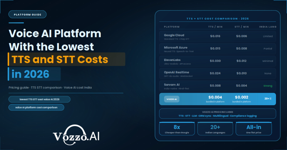 Voice AI Platform With the Lowest TTS and STT Costs in 2026