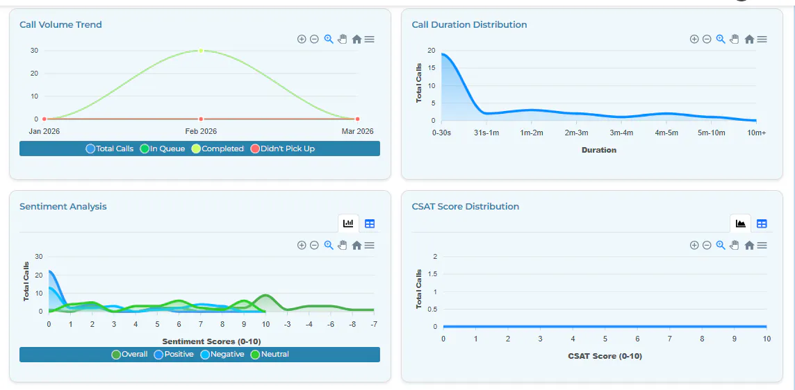 Voice AI Agents Analytics