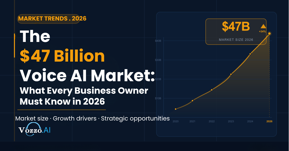 The $47 Billion Voice AI Market: What Every Business Owner Must Know in 2026