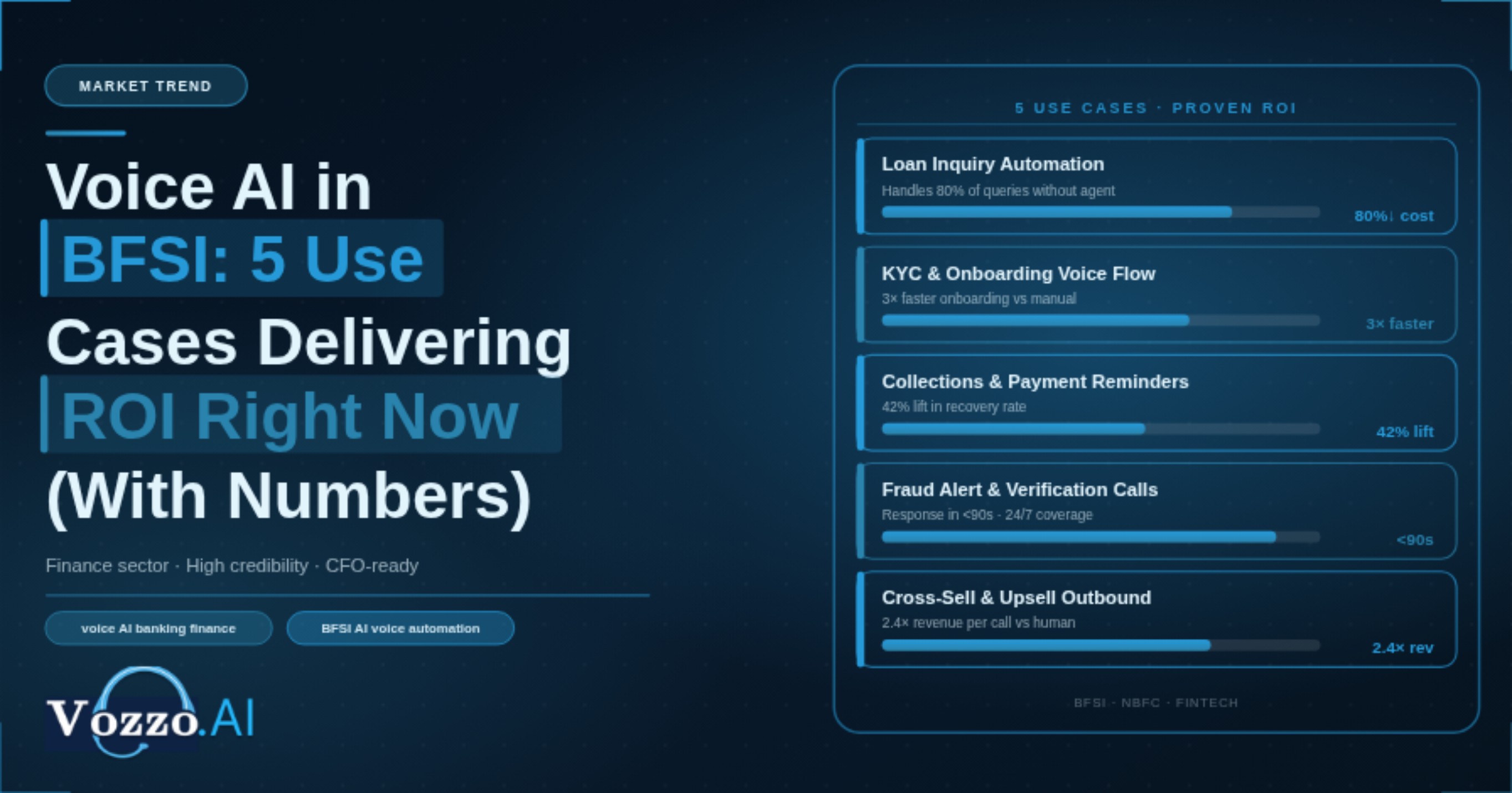 Voice AI in BFSI: 5 Use Cases Delivering ROI Right Now (With Numbers)