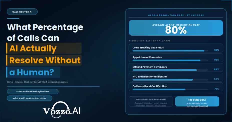 What Percentage of Calls Can AI Actually Resolve Without a Human?