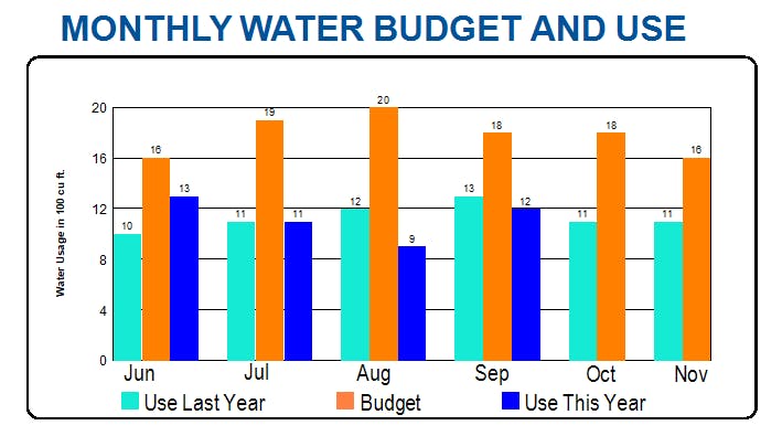 A Chart showing the monthly water budget an duse