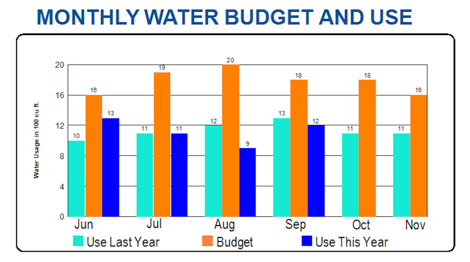 A Chart showing the monthly water budget an duse
