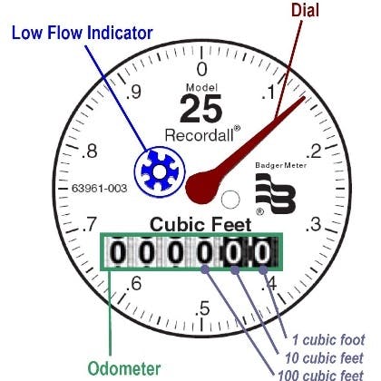 A Picture of an analog water Meter