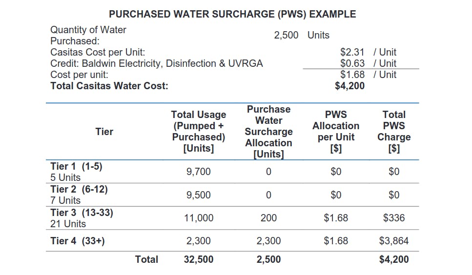 Purchased Water Surchage (PWS) Example