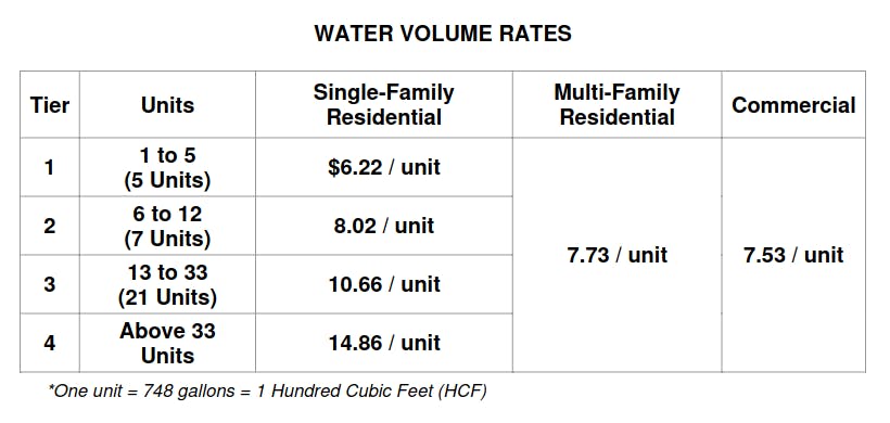 VRWD Water Volume Rates Table