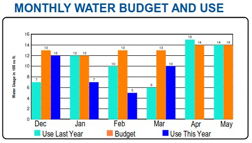 VRWD Bill Monthly Water Budget and Use