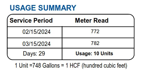 VRWD Bill Usage Summary