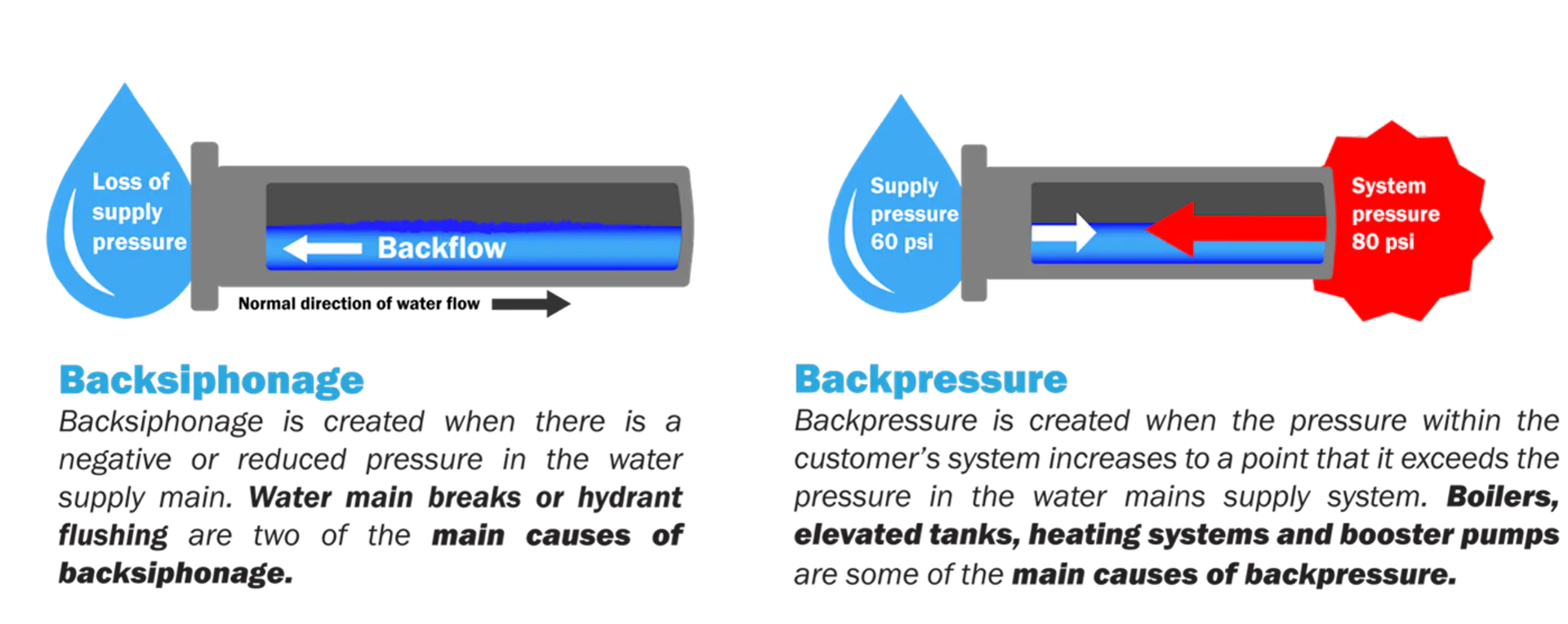 Backflow