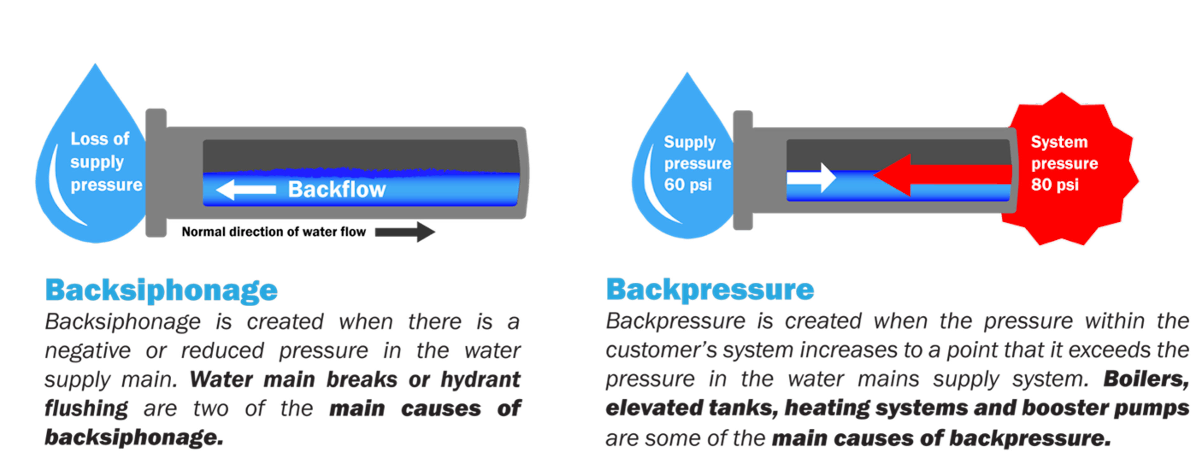 Image of backsiphonage and backpressure in a pipe