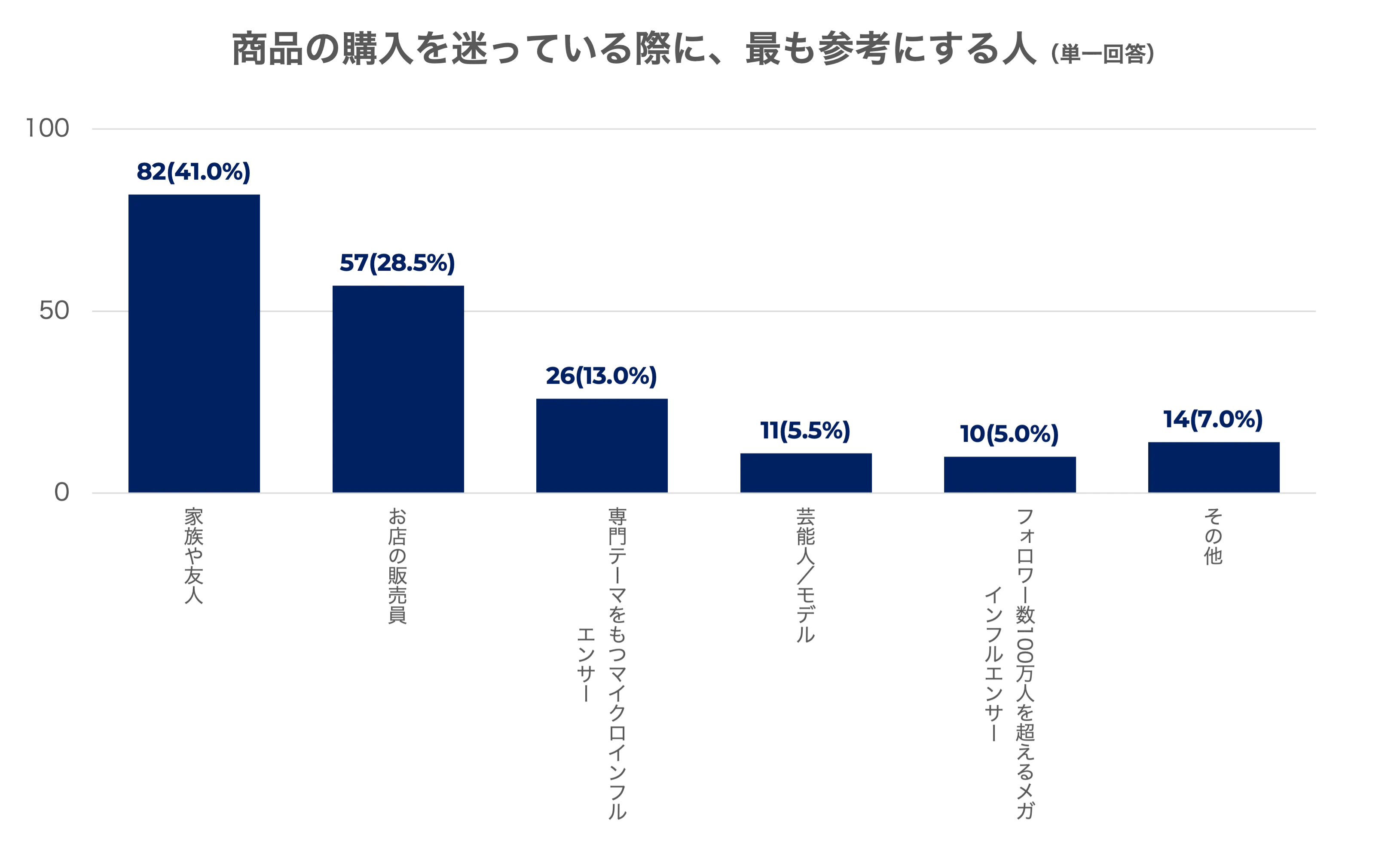 メガインフルエンサーは最下位！買い物の参考にする人、2位は「お店の