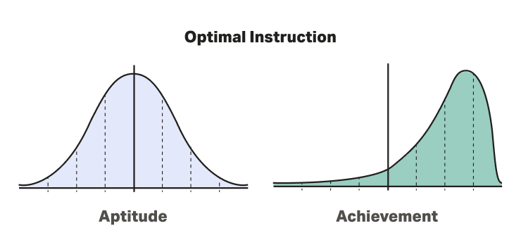 Mastery-based learning aptitude versus achievement