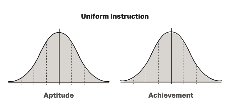 Uniform instruction aptitude versus achievement